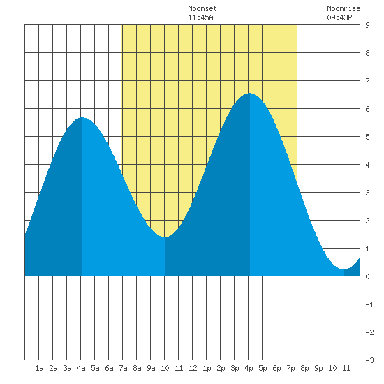 Empire tide chart for Wednesday, September 14, 2022