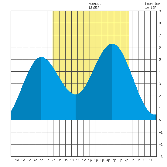 Empire tide chart for Thursday, September 15, 2022