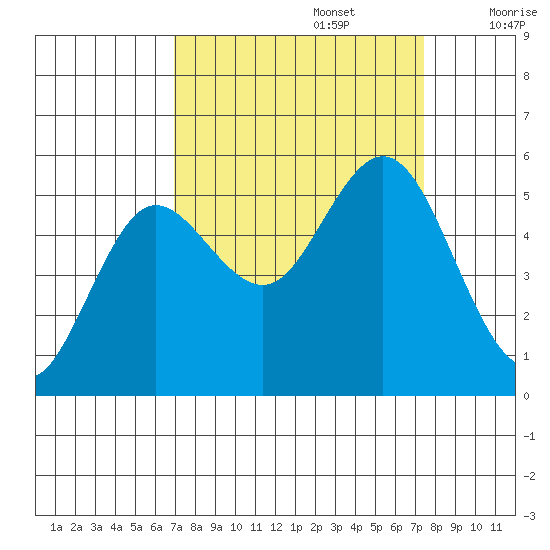 Empire tide chart for Friday, September 16, 2022