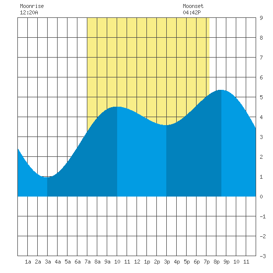 Empire tide chart for Monday, September 19, 2022
