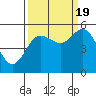 Empire tide chart for Monday, September 19, 2022