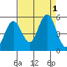 Empire tide chart for Thursday, September 1, 2022