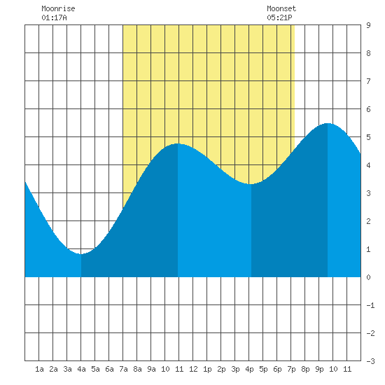 Empire tide chart for Tuesday, September 20, 2022