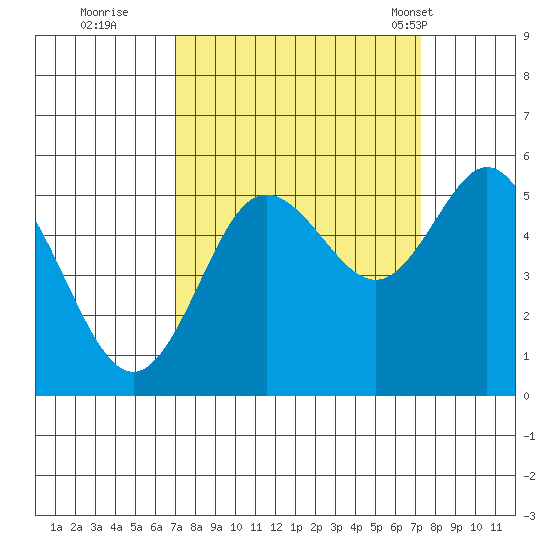 Empire tide chart for Wednesday, September 21, 2022