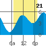 Empire tide chart for Wednesday, September 21, 2022