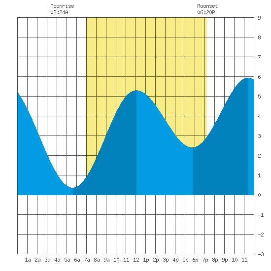Empire tide chart for Thursday, September 22, 2022