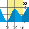 Empire tide chart for Thursday, September 22, 2022