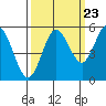 Empire tide chart for Friday, September 23, 2022