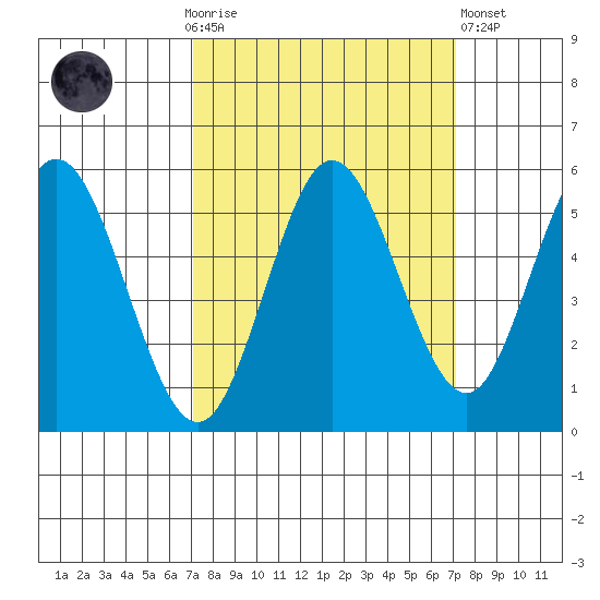 Empire tide chart for Sunday, September 25, 2022