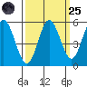 Empire tide chart for Sunday, September 25, 2022