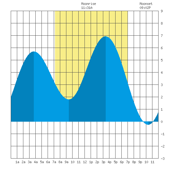 Empire tide chart for Thursday, September 29, 2022