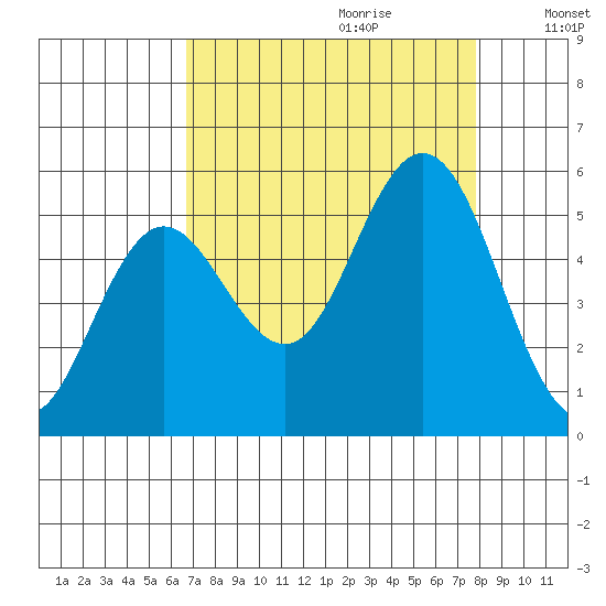 Empire tide chart for Friday, September 2, 2022