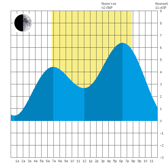 Empire tide chart for Saturday, September 3, 2022
