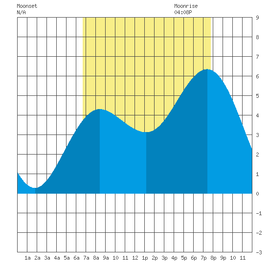 Empire tide chart for Sunday, September 4, 2022