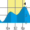 Empire tide chart for Sunday, September 4, 2022