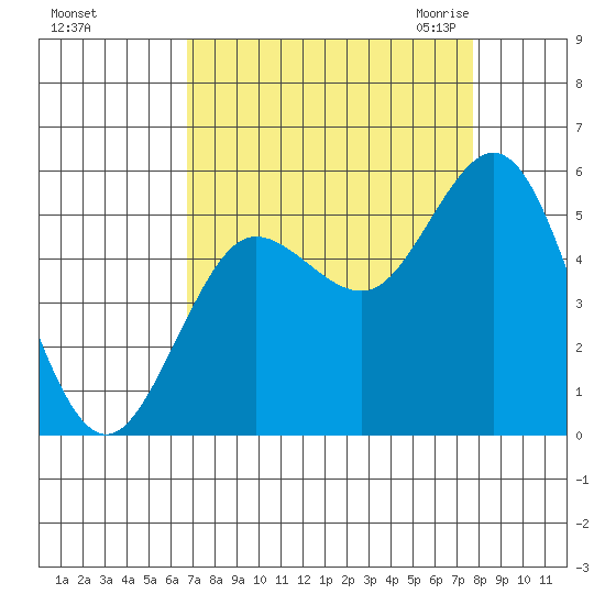 Empire tide chart for Monday, September 5, 2022