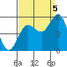 Empire tide chart for Monday, September 5, 2022