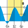 Empire tide chart for Thursday, September 8, 2022