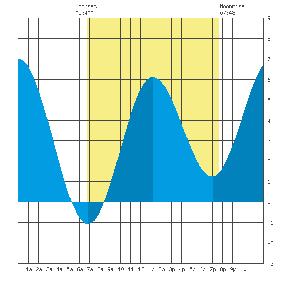 Empire tide chart for Friday, September 9, 2022