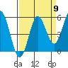 Empire tide chart for Friday, September 9, 2022
