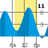 Empire tide chart for Tuesday, October 11, 2022