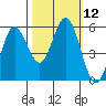 Empire tide chart for Wednesday, October 12, 2022