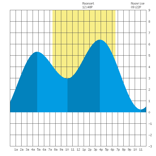 Empire tide chart for Friday, October 14, 2022