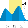 Empire tide chart for Friday, October 14, 2022
