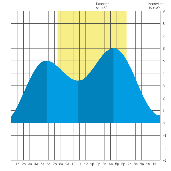 Empire tide chart for Saturday, October 15, 2022