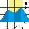 Empire tide chart for Sunday, October 16, 2022