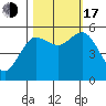 Empire tide chart for Monday, October 17, 2022