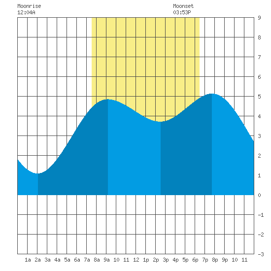 Empire tide chart for Tuesday, October 18, 2022