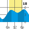 Empire tide chart for Tuesday, October 18, 2022