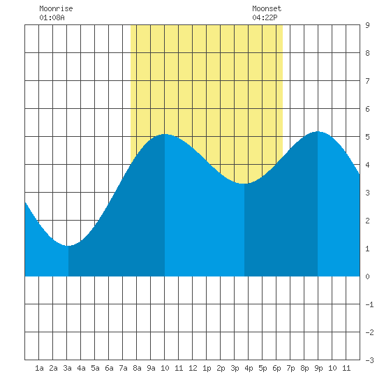 Empire tide chart for Wednesday, October 19, 2022