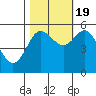 Empire tide chart for Wednesday, October 19, 2022