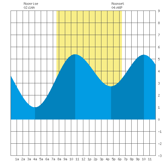 Empire tide chart for Thursday, October 20, 2022
