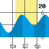 Empire tide chart for Thursday, October 20, 2022