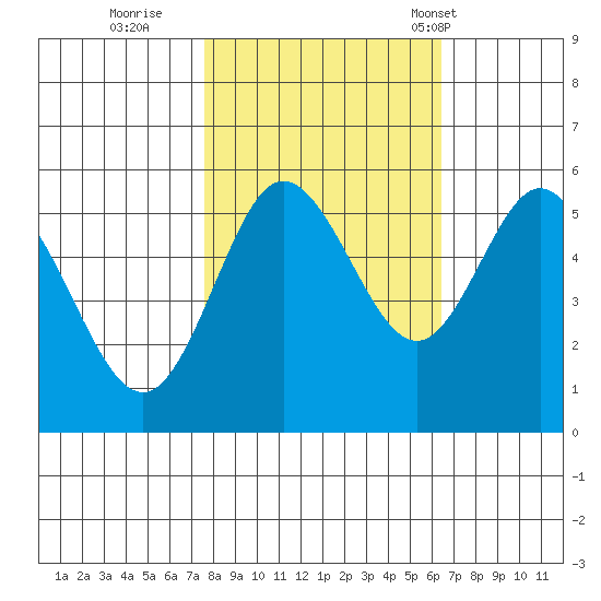 Empire tide chart for Friday, October 21, 2022