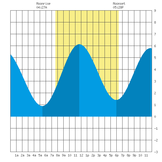 Empire tide chart for Saturday, October 22, 2022