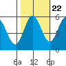 Empire tide chart for Saturday, October 22, 2022