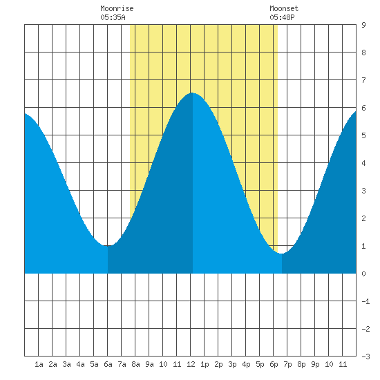 Empire tide chart for Sunday, October 23, 2022