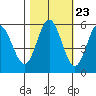 Empire tide chart for Sunday, October 23, 2022