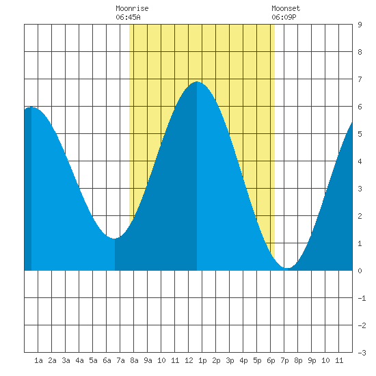 Empire tide chart for Monday, October 24, 2022