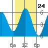 Empire tide chart for Monday, October 24, 2022