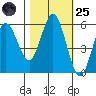 Empire tide chart for Tuesday, October 25, 2022