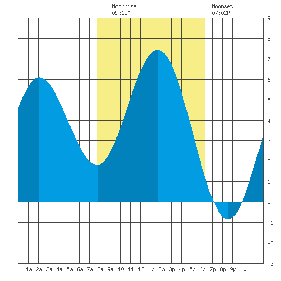 Empire tide chart for Wednesday, October 26, 2022