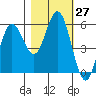 Empire tide chart for Thursday, October 27, 2022