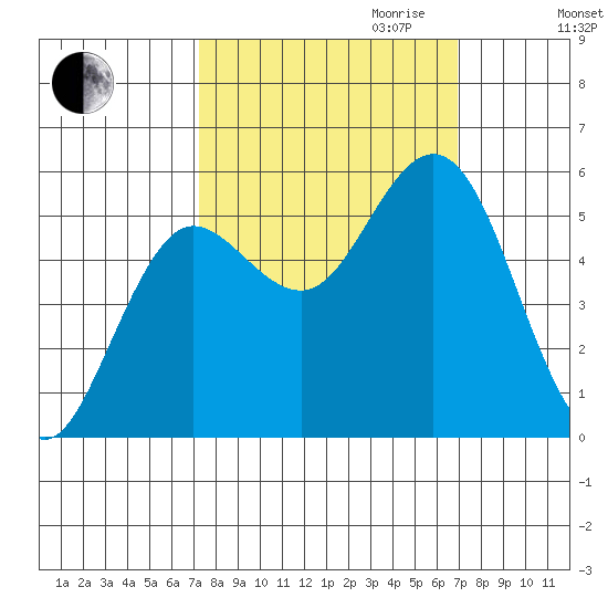 Empire tide chart for Sunday, October 2, 2022