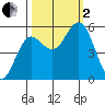 Empire tide chart for Sunday, October 2, 2022