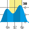 Empire tide chart for Sunday, October 30, 2022